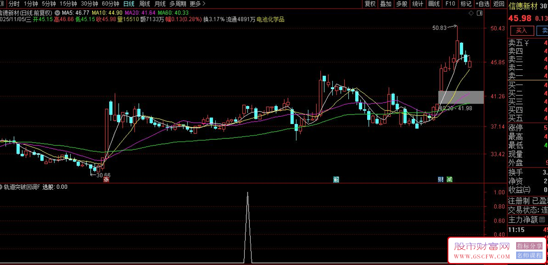 通达信〖轨道突破回调〗识别特定股票在突破关键价位后的回调买入机会,副图+选股_展示图_07