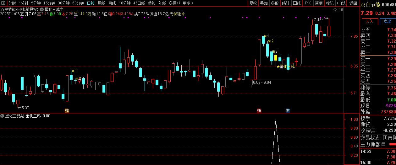 通达信【量化三鸦】首板后三鸦企稳形态识别,判断主力可能的洗盘结束点,主副图+选股_展示图_05 ... ...