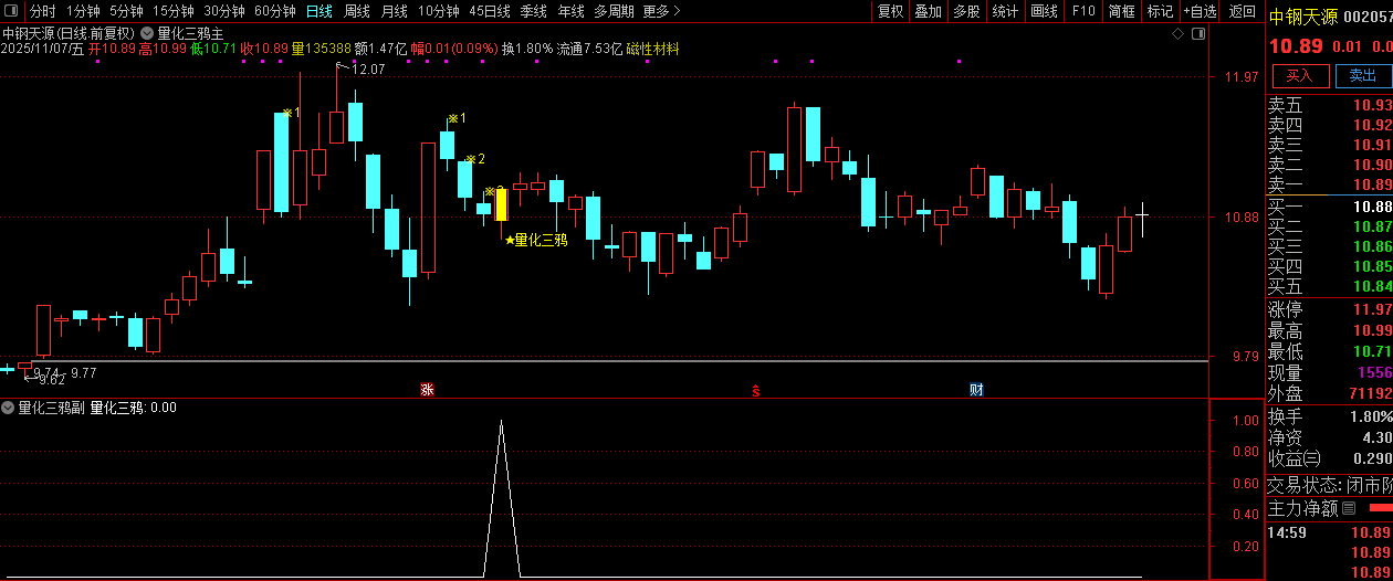 通达信【量化三鸦】首板后三鸦企稳形态识别,判断主力可能的洗盘结束点,主副图+选股_展示图_12 ... ...