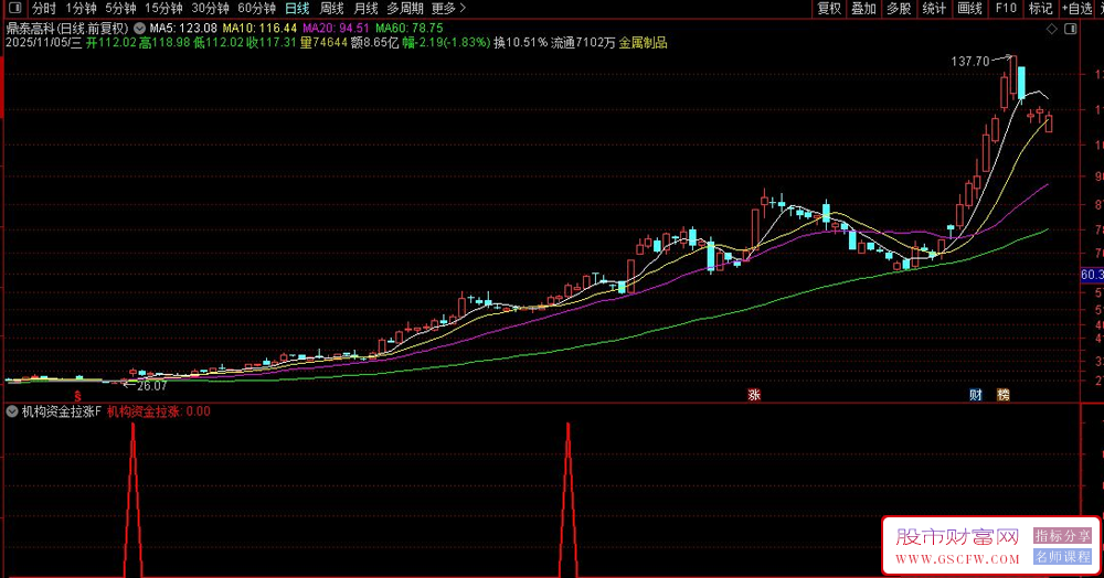 通达信〖机构资金拉涨〗多维度资金趋势擒牛指标,副图+选股_展示图_05