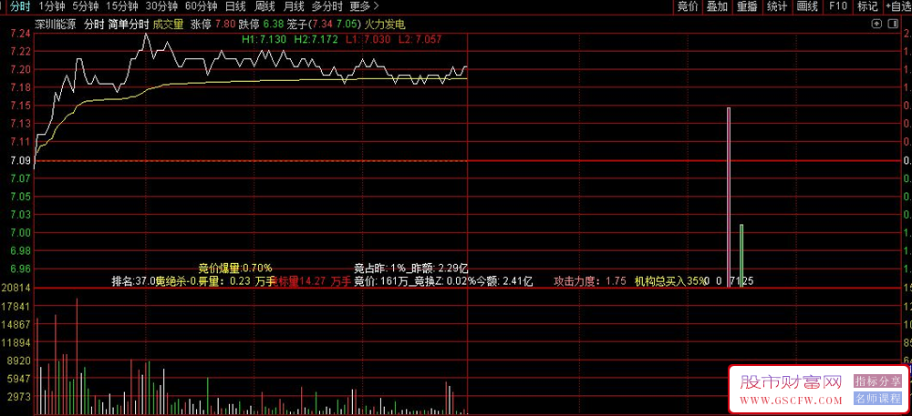 通达信〖简单分时〗分时主图指标,附加了竞价数据、排名、攻击力度、资金买卖详情_展示图_02