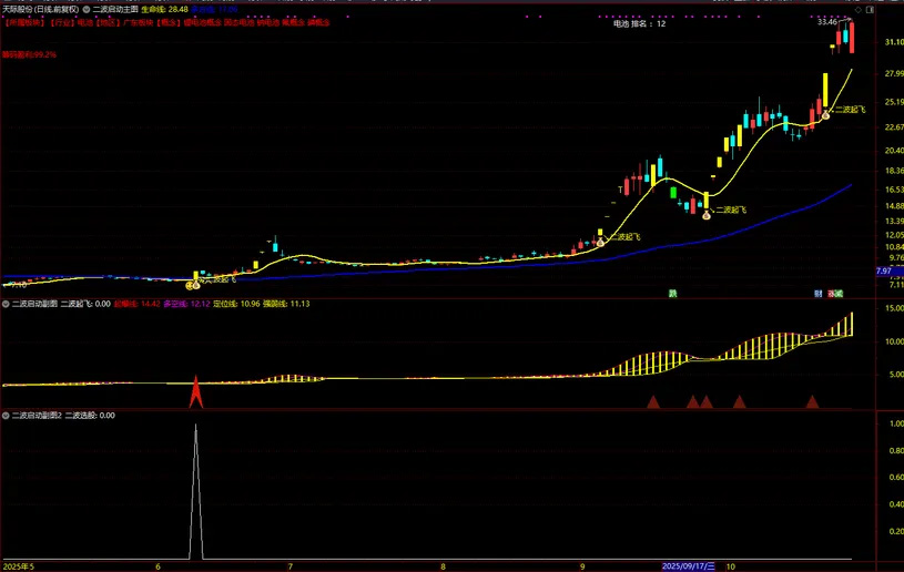 通达信【二波启动】主副图+选股指标,妖股二波起飞大单买入_展示图_06