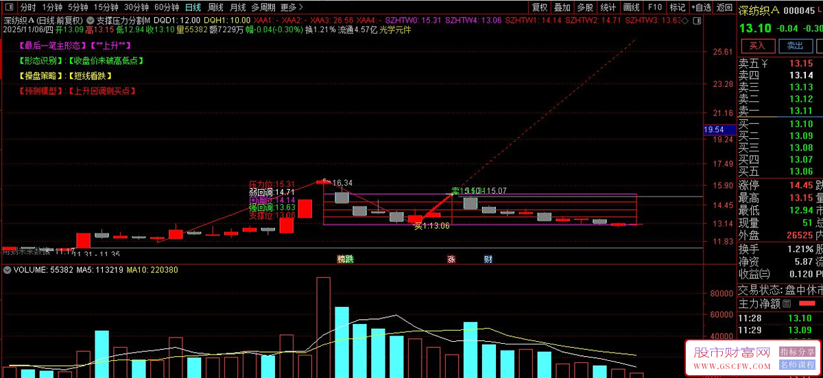 非常好用的通达信〖支撑压力分割工具〗主图指标无加密_展示图_01