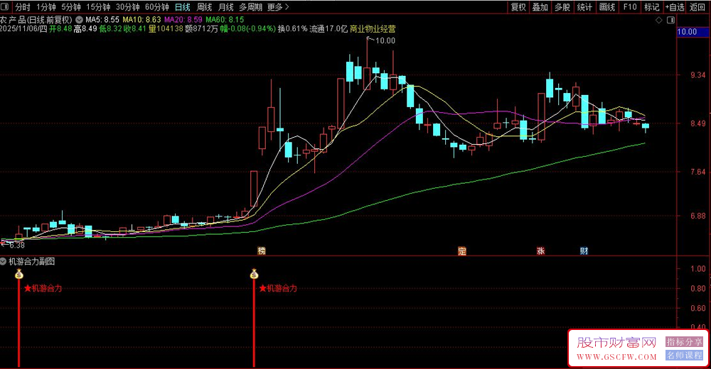 通达信〖机游合力突破〗副图+选股指标,强势股启动信号捕捉_展示图_01
