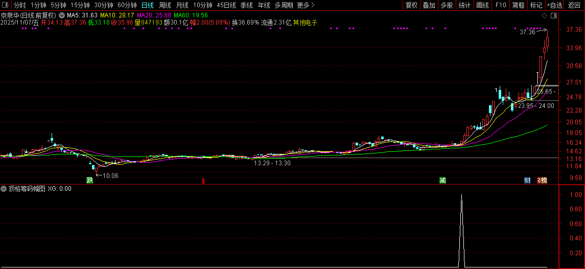 通达信【极致顶格筹码峰】副图+选股指标,精准判断主力动向,捕捉强势股技巧_展示图_04 ... ...