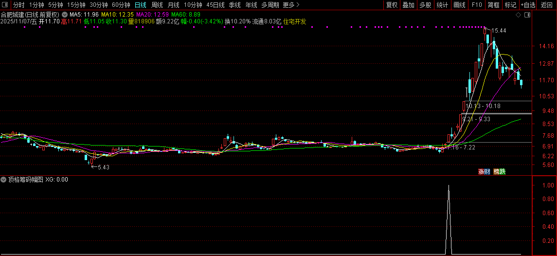 通达信【极致顶格筹码峰】副图+选股指标,精准判断主力动向,捕捉强势股技巧_展示图_07 ... ...