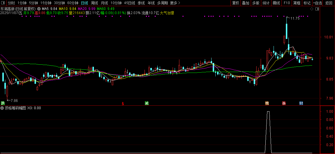 通达信【极致顶格筹码峰】副图+选股指标,精准判断主力动向,捕捉强势股技巧_展示图_13 ... ...