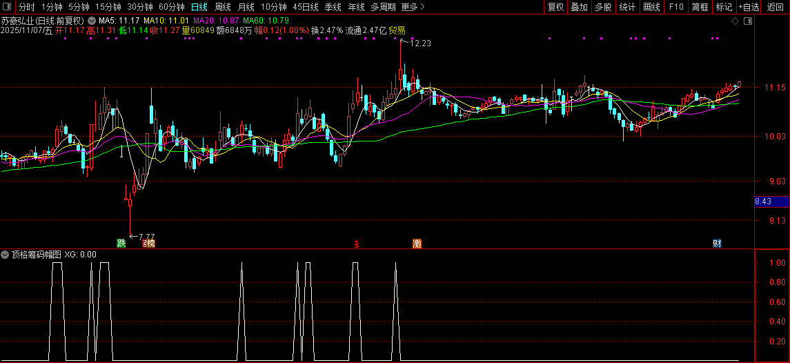 通达信【极致顶格筹码峰】副图+选股指标,精准判断主力动向,捕捉强势股技巧_展示图_10 ... ...