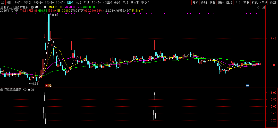 通达信【极致顶格筹码峰】副图+选股指标,精准判断主力动向,捕捉强势股技巧_展示图_09 ... ...
