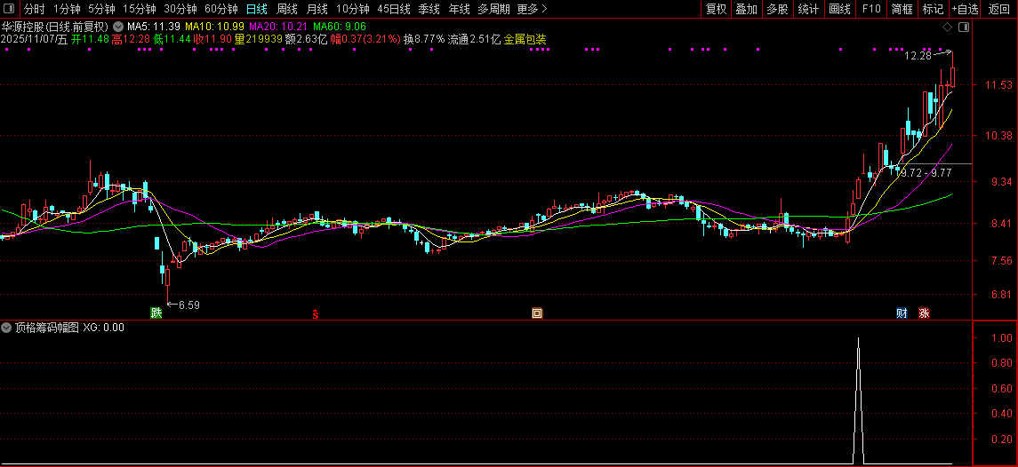 通达信【极致顶格筹码峰】副图+选股指标,精准判断主力动向,捕捉强势股技巧_展示图_06 ... ...