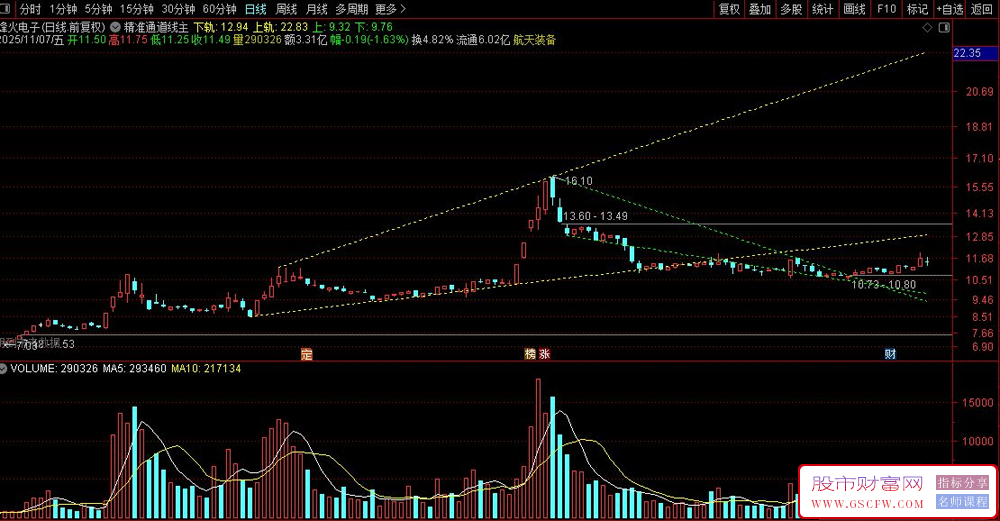 通达信〖动态通道趋势〗指标,基于高低点波动的通道趋势分析工具_展示图_02