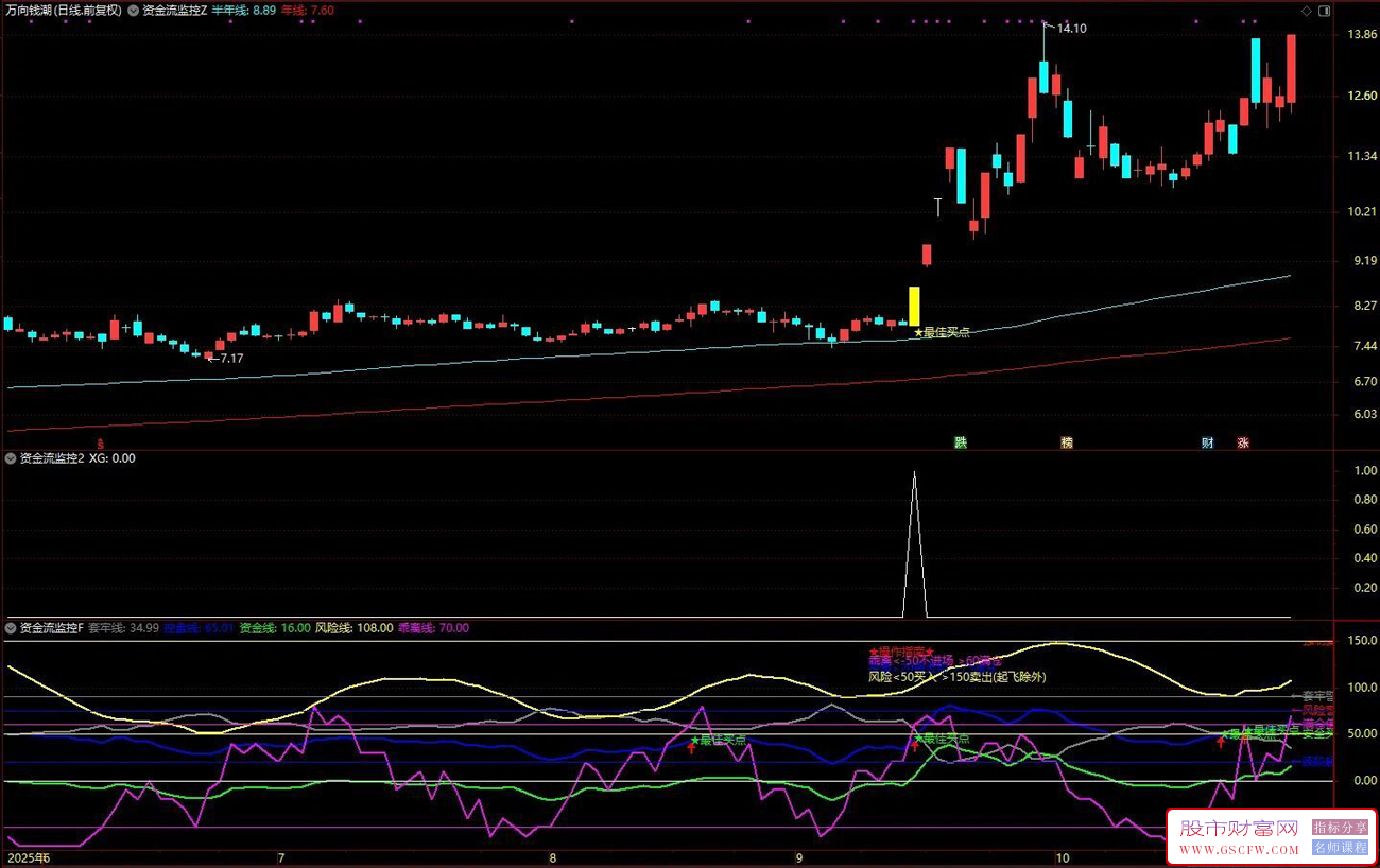 通达信〖资金流监控〗主副图+选股,资金流安全垫+强势突破动能,双重共振逻辑_展示图_05