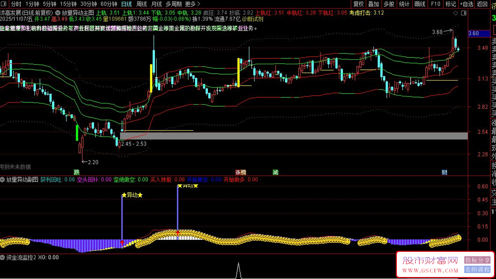 通达信〖放量异动〗判断市场趋势和买卖时机,主副图+选股_展示图_01