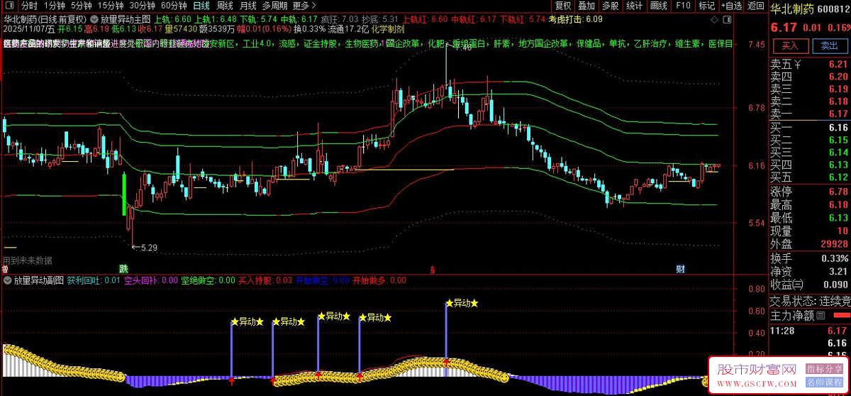 通达信〖放量异动〗判断市场趋势和买卖时机,主副图+选股_展示图_04
