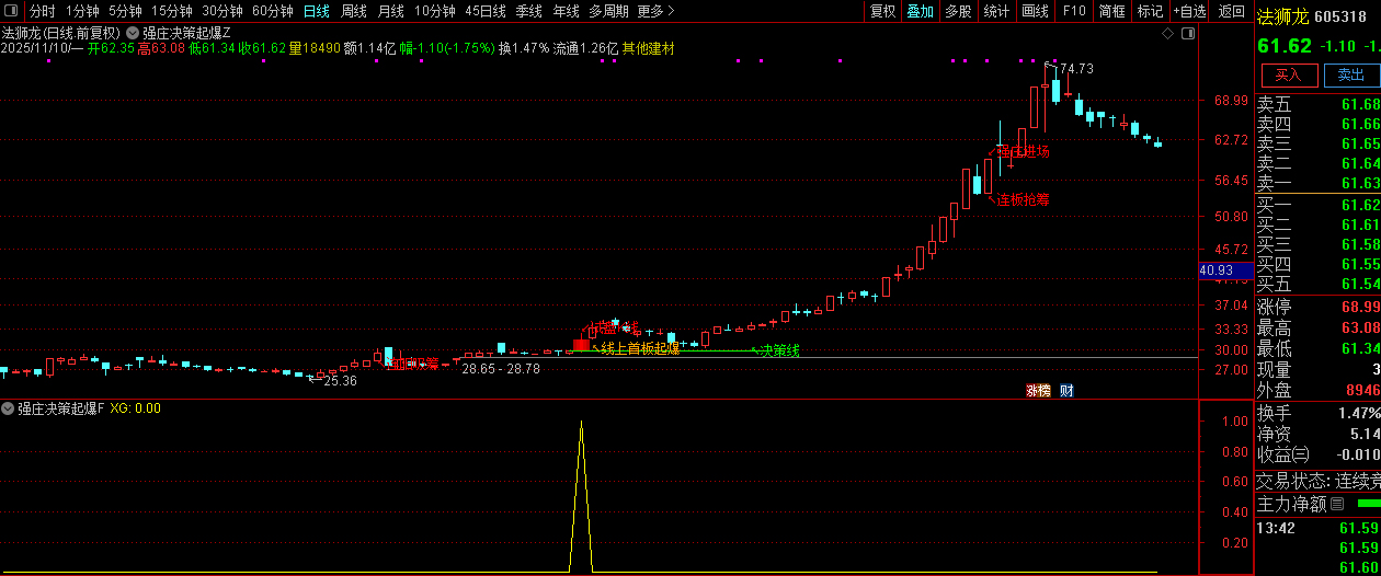 通达信【强庄决策起爆】短线强势股交易机会识别,主副图+选股,指标源码_展示图_02 ... ...