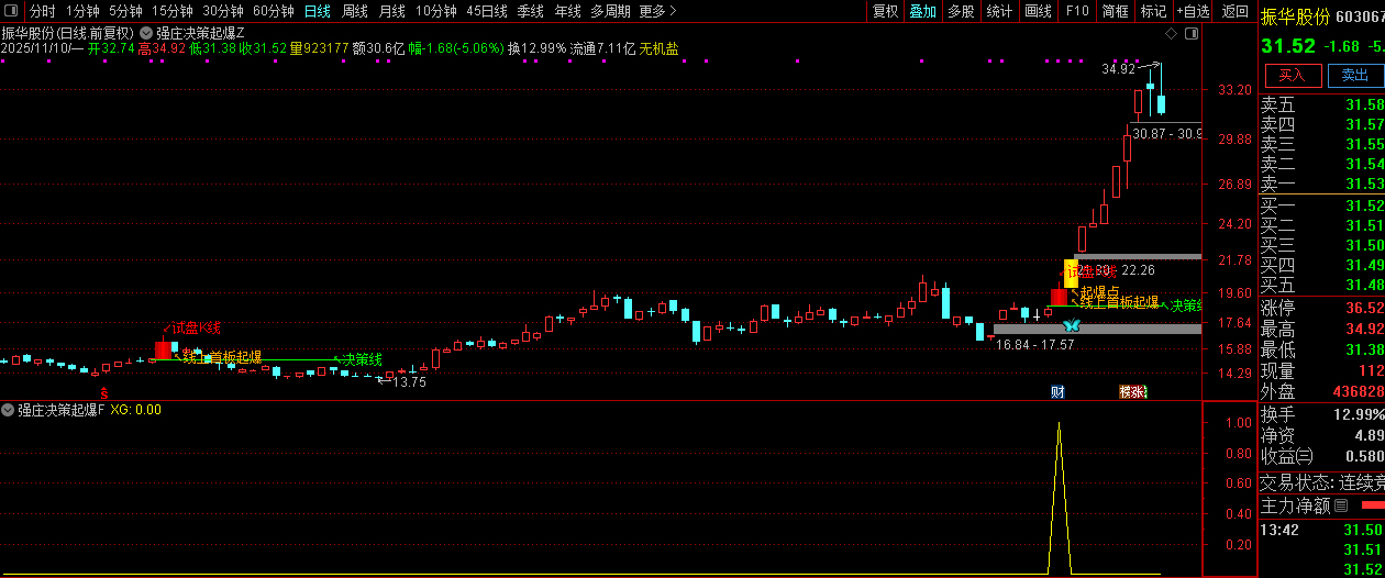 通达信【强庄决策起爆】短线强势股交易机会识别,主副图+选股,指标源码_展示图_03 ... ...