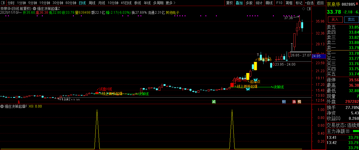通达信【强庄决策起爆】短线强势股交易机会识别,主副图+选股,指标源码_展示图_04 ... ...