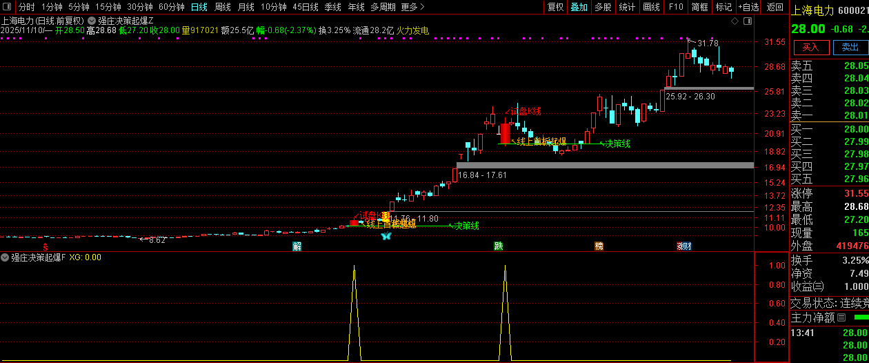 通达信【强庄决策起爆】短线强势股交易机会识别,主副图+选股,指标源码_展示图_05 ... ...
