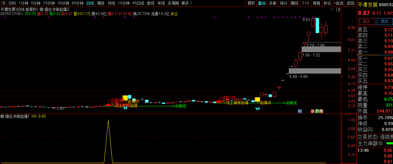 通达信【强庄决策起爆】短线强势股交易机会识别,主副图+选股,指标源码_展示图_07 ... ...