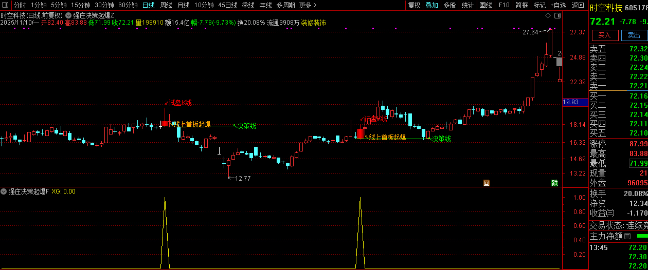 通达信【强庄决策起爆】短线强势股交易机会识别,主副图+选股,指标源码_展示图_08 ... ...