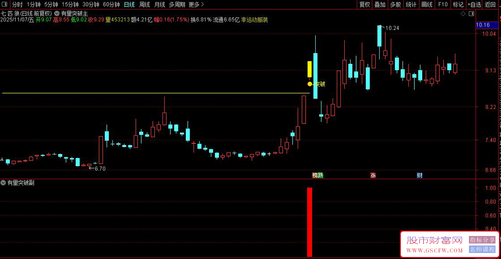 通达信〖有量突破〗缩量盘整放量突破前高策略,主副图+选股_展示图_02
