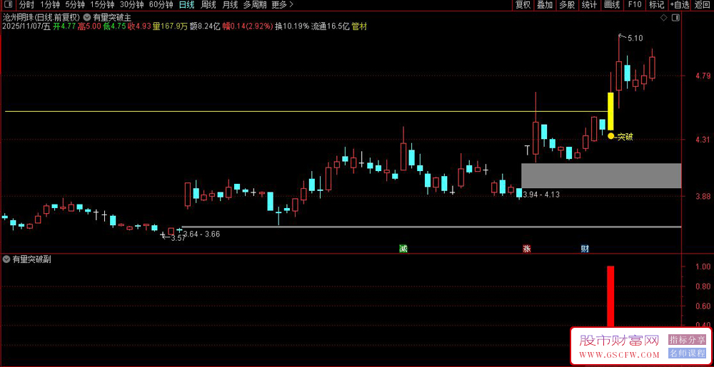 通达信〖有量突破〗缩量盘整放量突破前高策略,主副图+选股_展示图_03