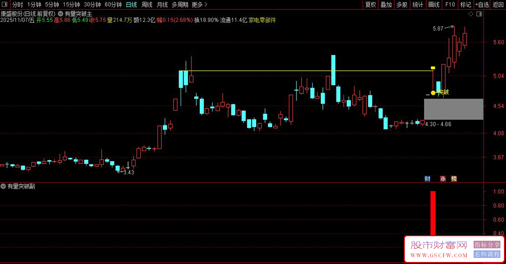 通达信〖有量突破〗缩量盘整放量突破前高策略,主副图+选股_展示图_05