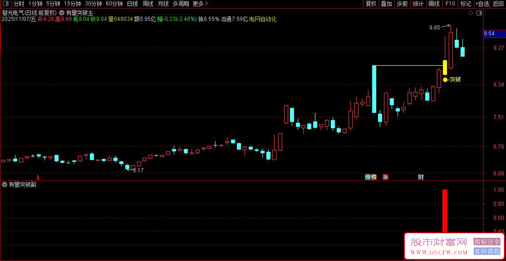 通达信〖有量突破〗缩量盘整放量突破前高策略,主副图+选股_展示图_04