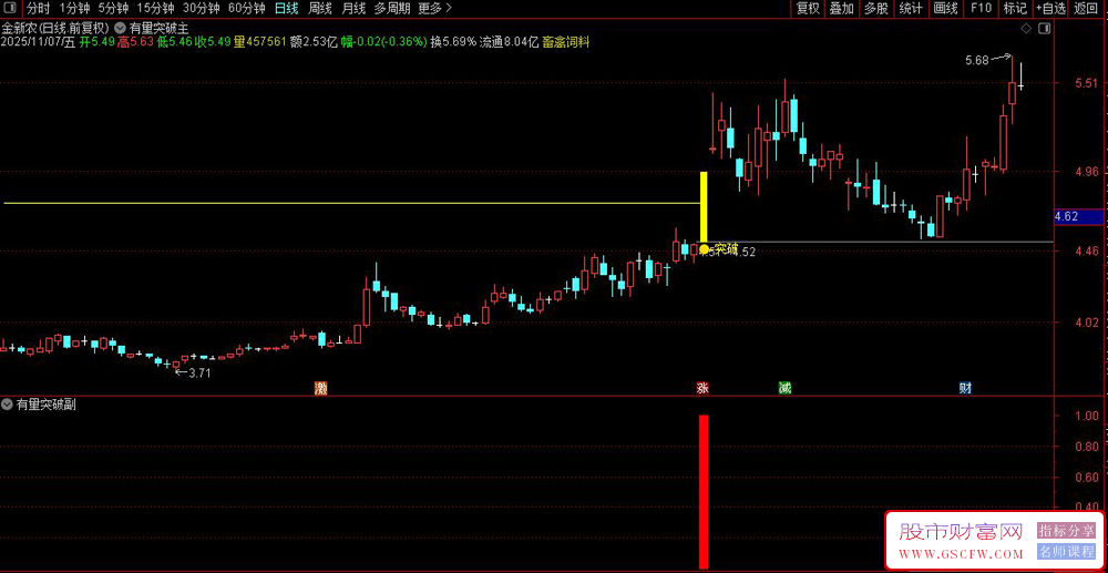 通达信〖有量突破〗缩量盘整放量突破前高策略,主副图+选股_展示图_06