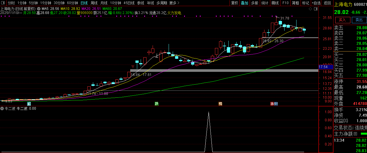 通达信【牛二波】抓牛股回头走二波,副图+选股,指标源码_展示图_02