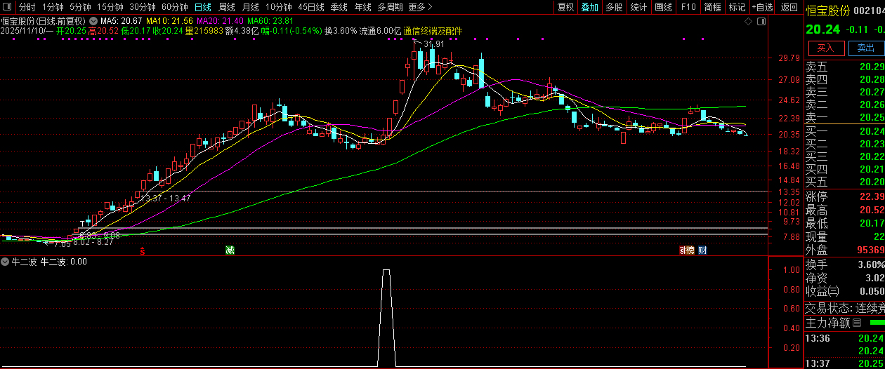 通达信【牛二波】抓牛股回头走二波,副图+选股,指标源码_展示图_04
