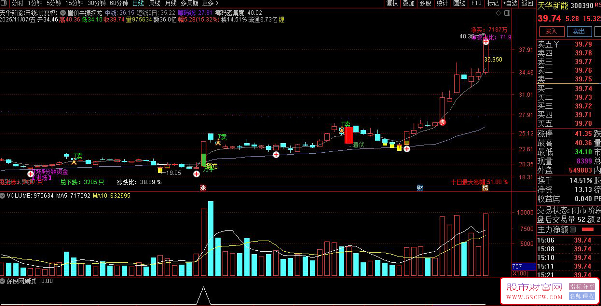 量价共振擒龙——结合筹码密集度与突破信号识别主力动向,主图+选股_展示图_03