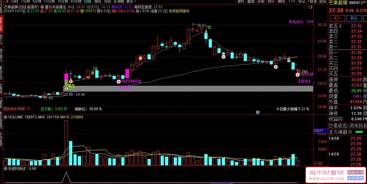 量价共振擒龙——结合筹码密集度与突破信号识别主力动向,主图+选股_展示图_04