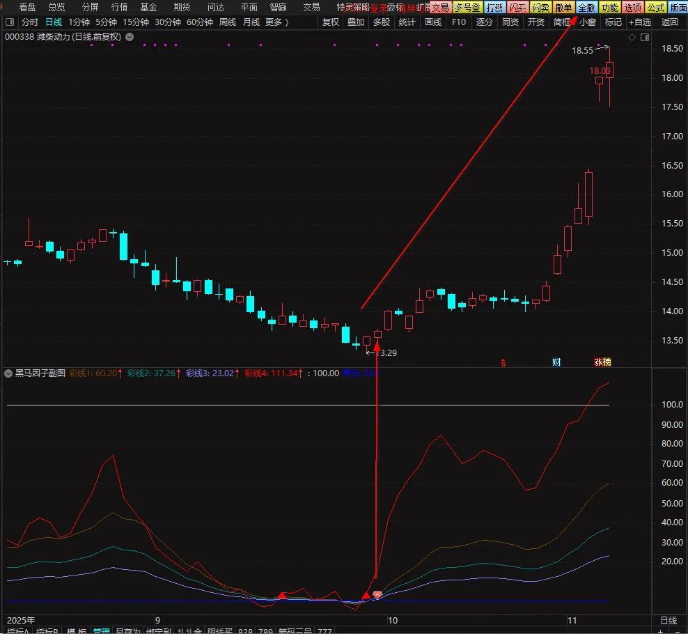 通达信【黑马因子】副图+选股指标,轻松巧抓牛股王,附使用方法_展示图_01