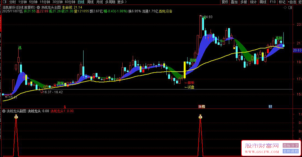 通达信〖决战龙头〗大幅提高连板成功率,涨停识别趋势交易,主副图+选股指标_展示图_04