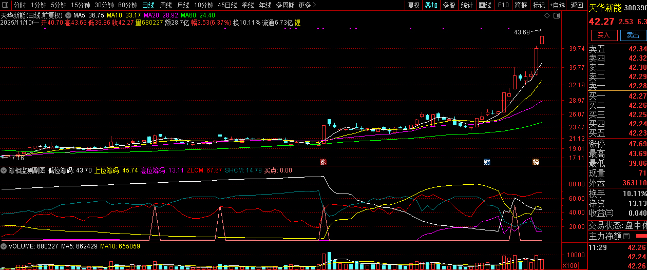 通达信【筹相监测】时刻关注筹码走势,以及挖掘强势股的启动点,副图源码_展示图_01 ... ...