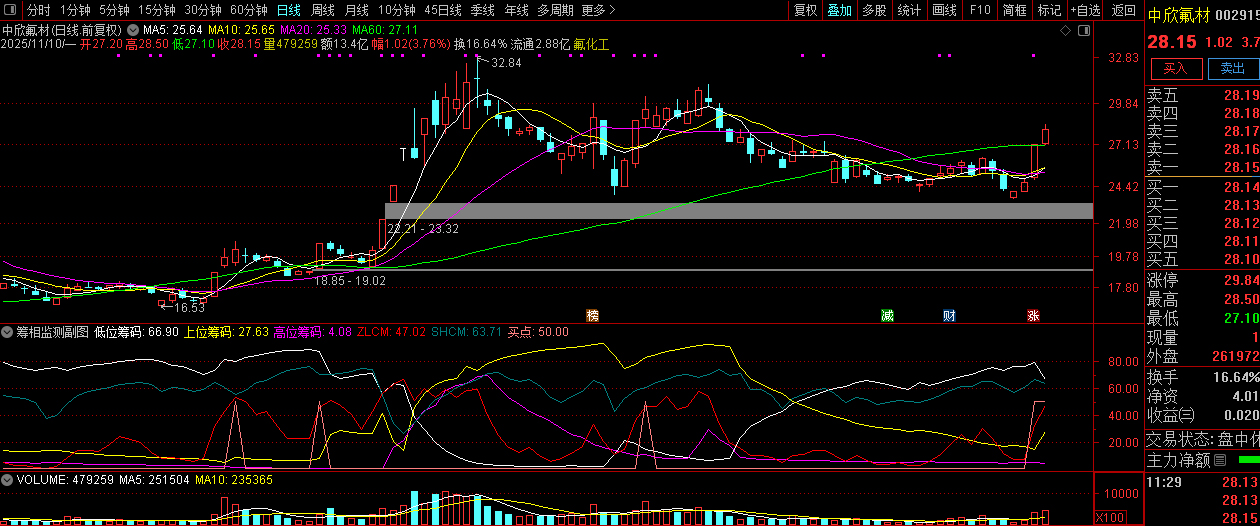 通达信【筹相监测】时刻关注筹码走势,以及挖掘强势股的启动点,副图源码_展示图_03 ... ...