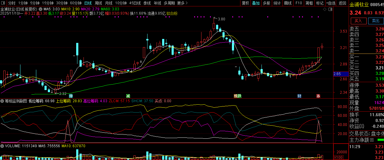 通达信【筹相监测】时刻关注筹码走势,以及挖掘强势股的启动点,副图源码_展示图_04 ... ...