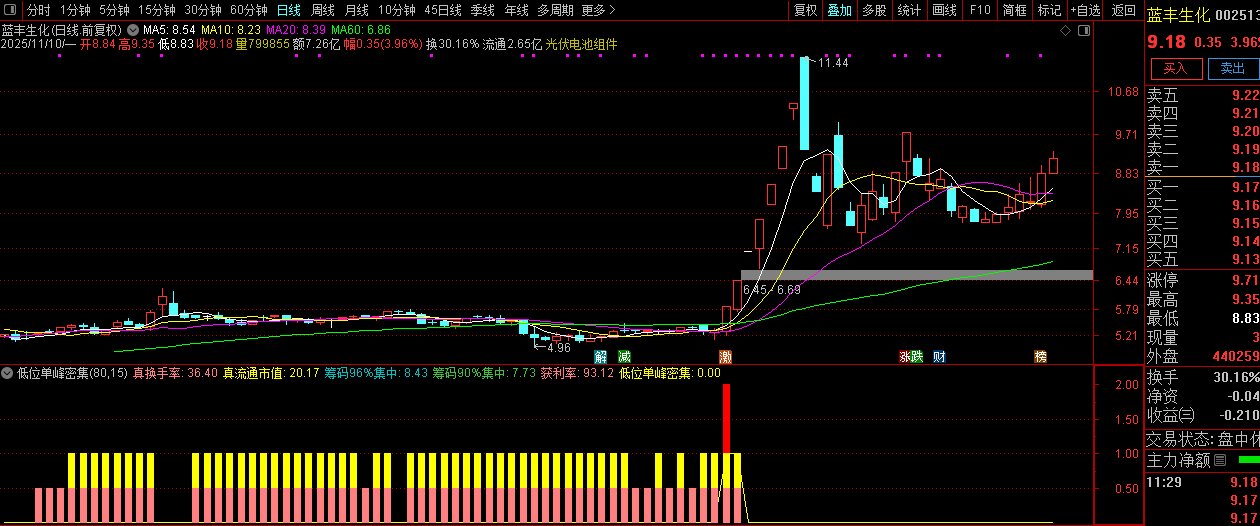 通达信【低位单峰密集组合涨停启动】副图+选股,擅长捕捉低位连板妖股_展示图_01 ...