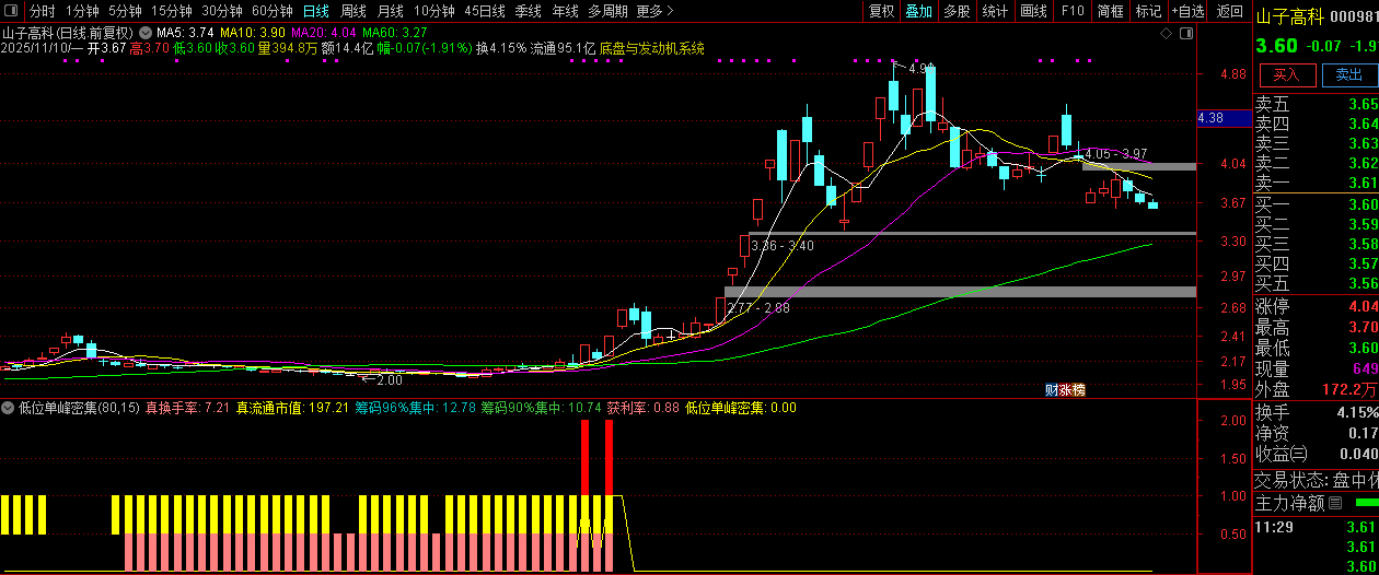 通达信【低位单峰密集组合涨停启动】副图+选股,擅长捕捉低位连板妖股_展示图_02 ...