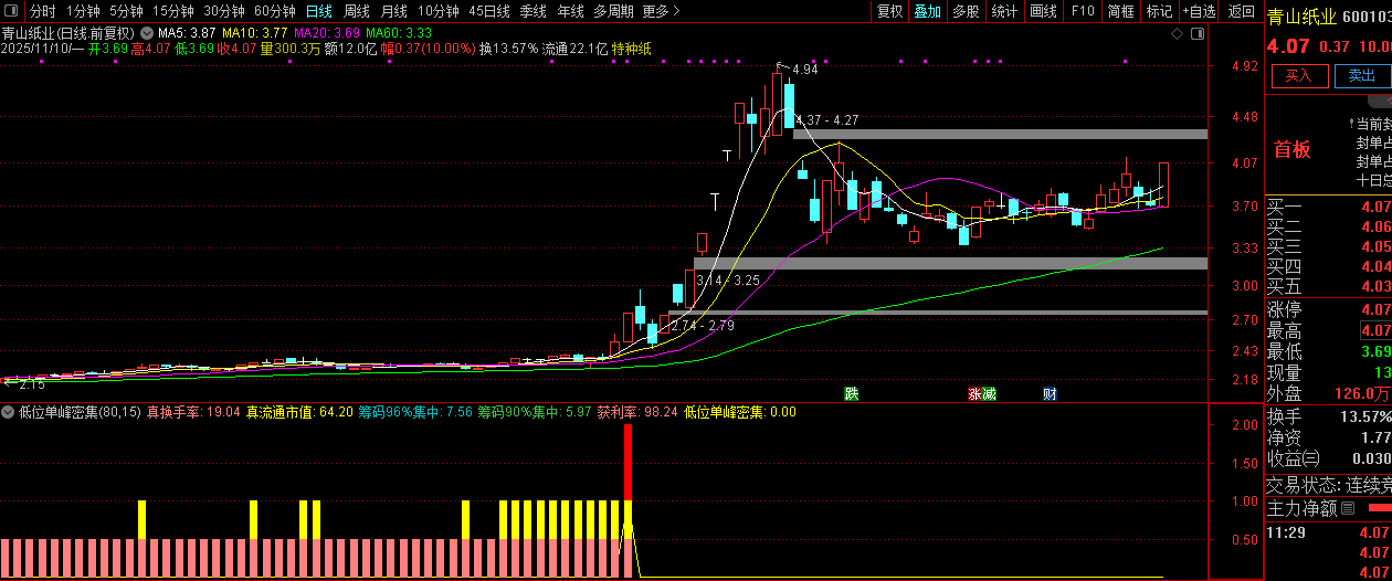 通达信【低位单峰密集组合涨停启动】副图+选股,擅长捕捉低位连板妖股_展示图_03 ...