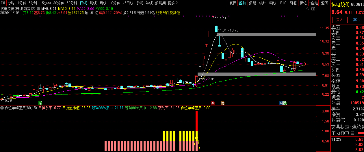 通达信【低位单峰密集组合涨停启动】副图+选股,擅长捕捉低位连板妖股_展示图_08 ...