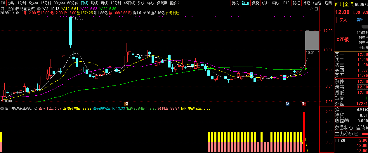 通达信【低位单峰密集组合涨停启动】副图+选股,擅长捕捉低位连板妖股_展示图_09 ...