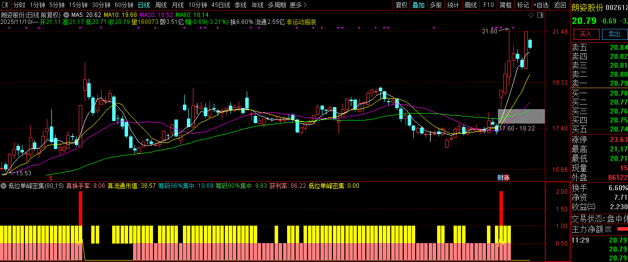通达信【低位单峰密集组合涨停启动】副图+选股,擅长捕捉低位连板妖股_展示图_11 ...