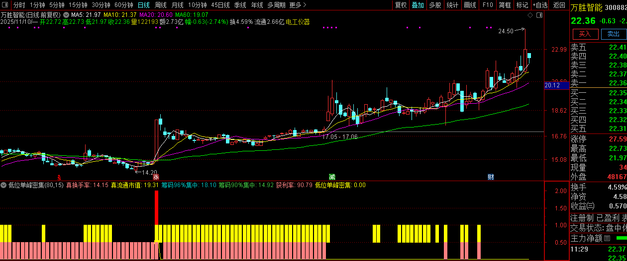 通达信【低位单峰密集组合涨停启动】副图+选股,擅长捕捉低位连板妖股_展示图_12 ...