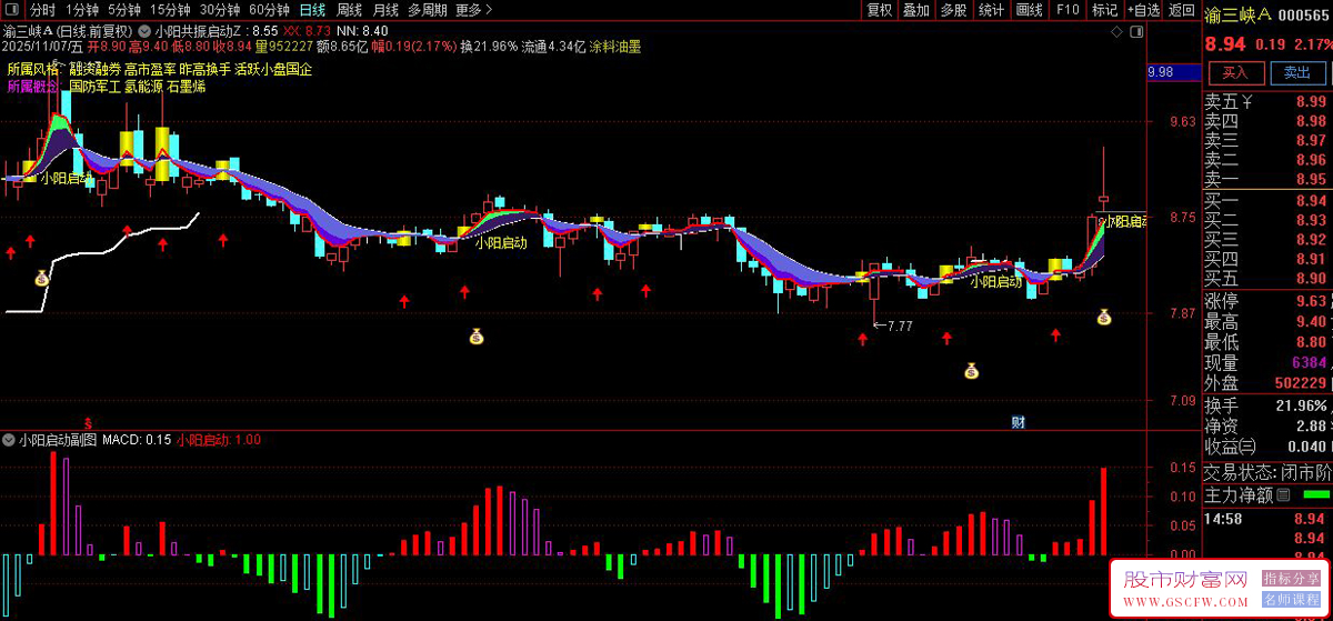 通达信【量价小阳共振启动】通过量价配合捕捉趋势启动点,适合短中线波段操作_展示图_04