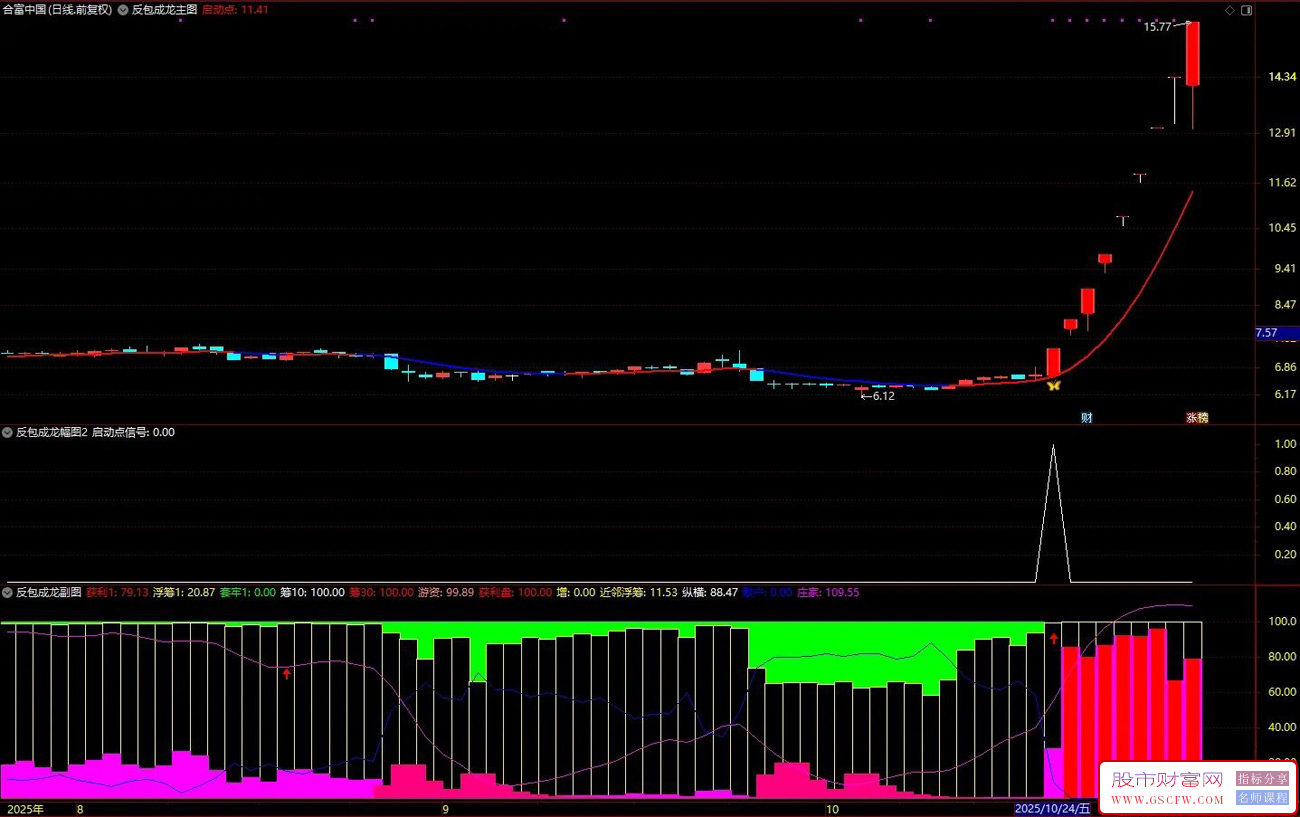 〖反包成龙〗筹码集中+主力游资共振+中期趋势强,启动确定性最高,爆发力最强,主图副图+选股_展示图_01