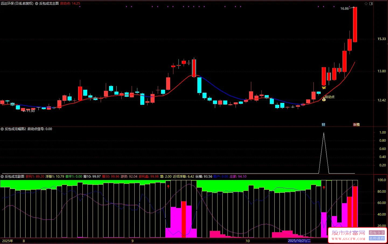 〖反包成龙〗筹码集中+主力游资共振+中期趋势强,启动确定性最高,爆发力最强,主图副图+选股_展示图_02