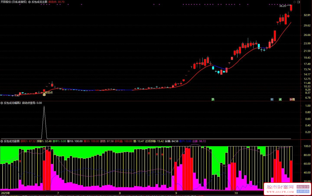 〖反包成龙〗筹码集中+主力游资共振+中期趋势强,启动确定性最高,爆发力最强,主图副图+选股_展示图_03