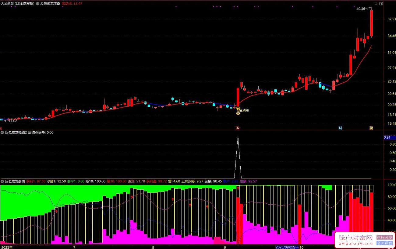 〖反包成龙〗筹码集中+主力游资共振+中期趋势强,启动确定性最高,爆发力最强,主图副图+选股_展示图_05